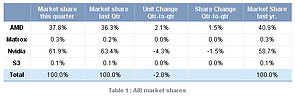 Desktop-Grafikkarten Marktanteile im ersten Quartal 2012
